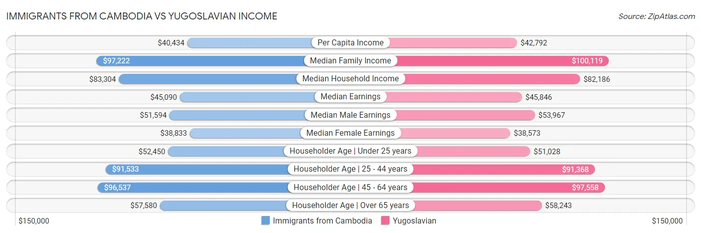Immigrants from Cambodia vs Yugoslavian Income
