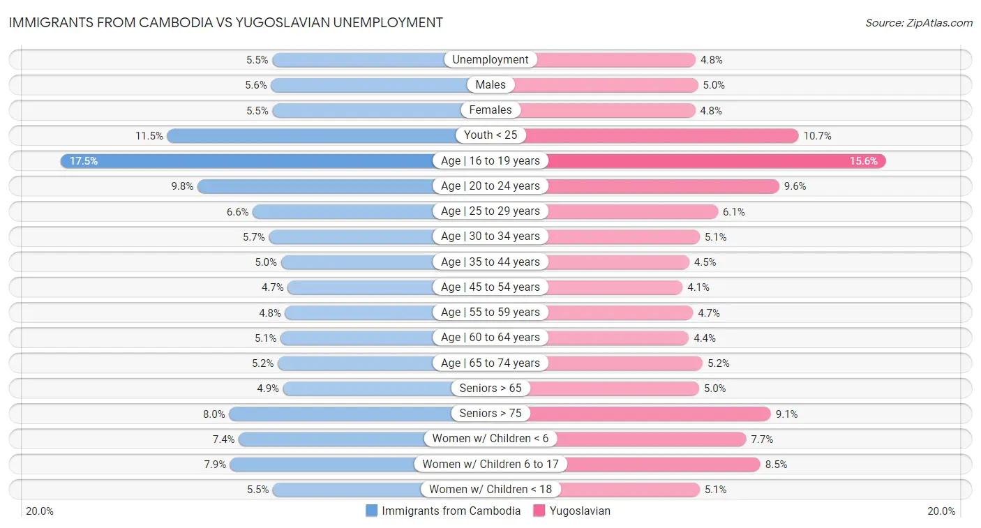 Immigrants from Cambodia vs Yugoslavian Unemployment