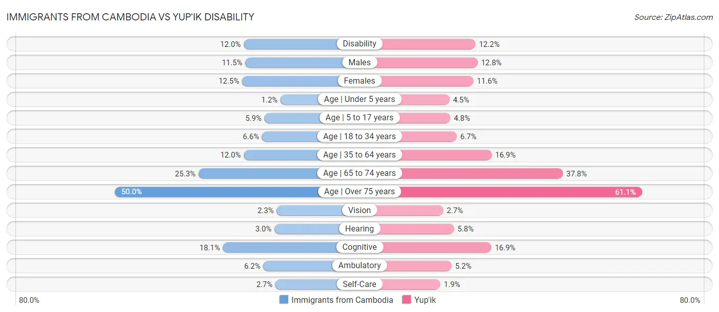 Immigrants from Cambodia vs Yup'ik Disability