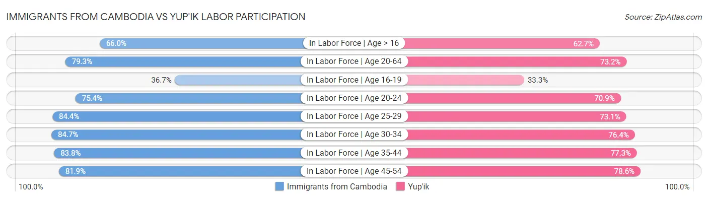 Immigrants from Cambodia vs Yup'ik Labor Participation