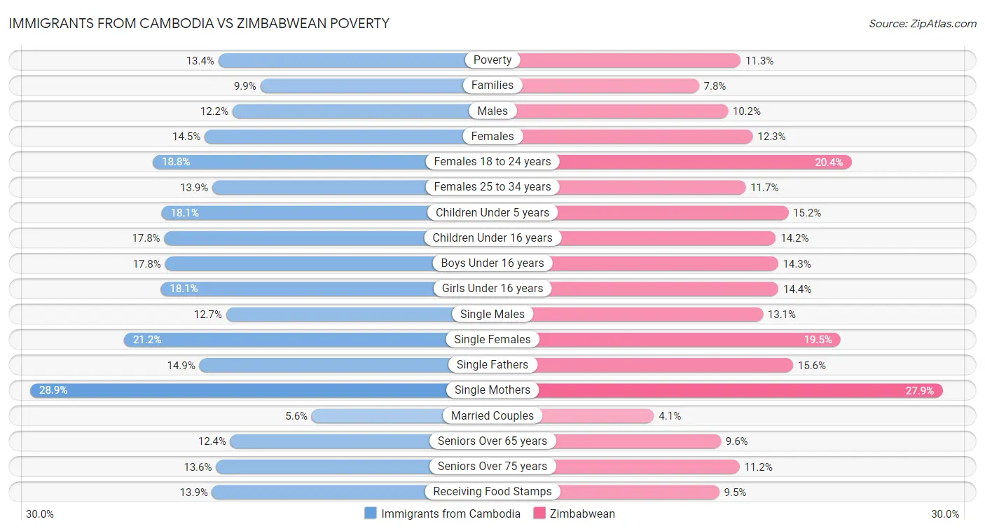 Immigrants from Cambodia vs Zimbabwean Poverty