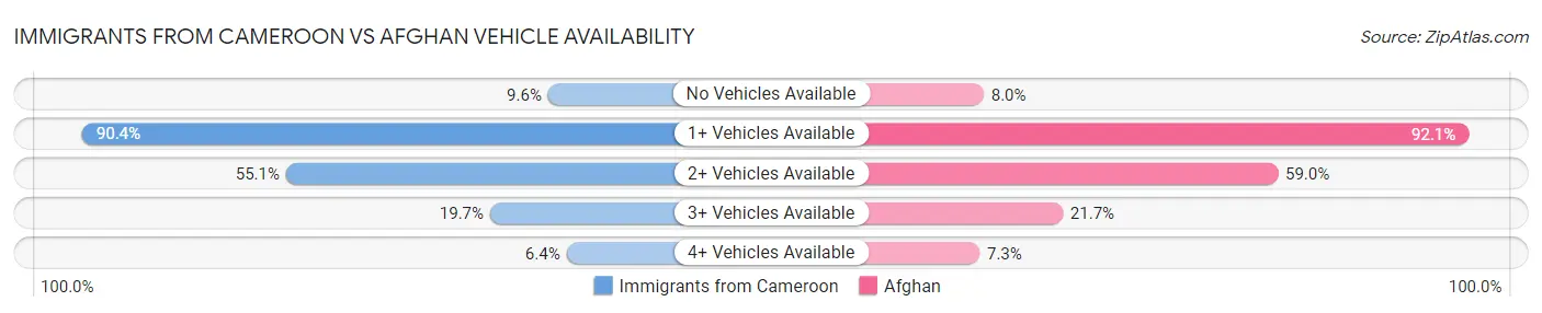 Immigrants from Cameroon vs Afghan Vehicle Availability