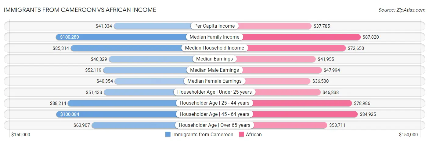 Immigrants from Cameroon vs African Income