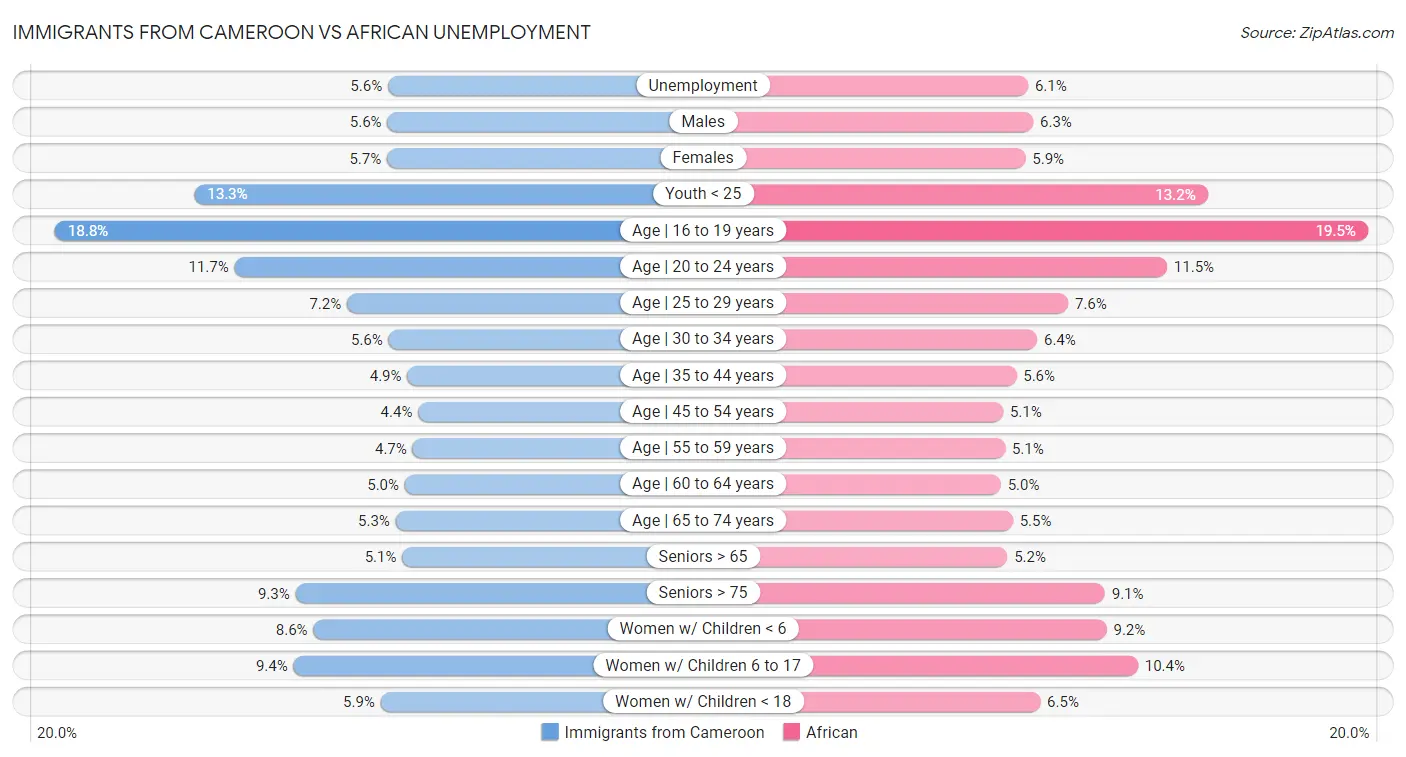 Immigrants from Cameroon vs African Unemployment