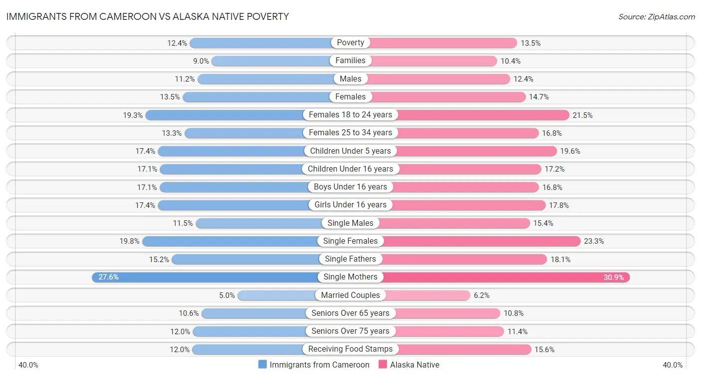 Immigrants from Cameroon vs Alaska Native Poverty