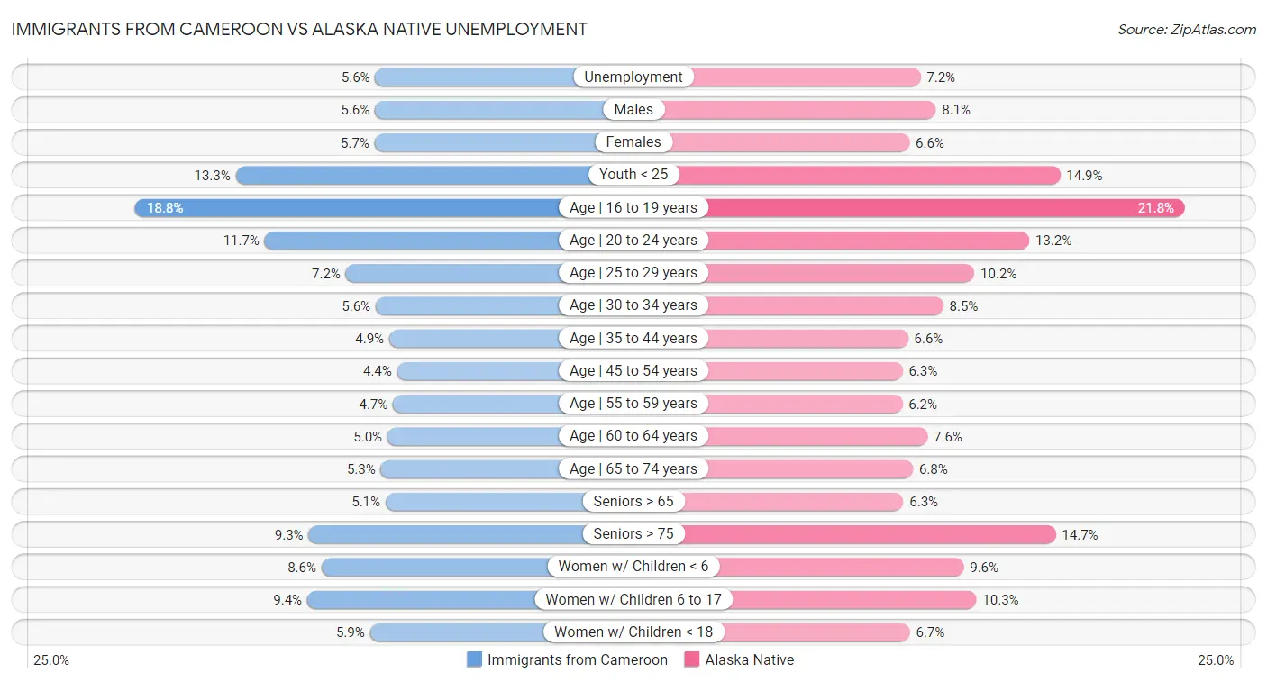Immigrants from Cameroon vs Alaska Native Unemployment
