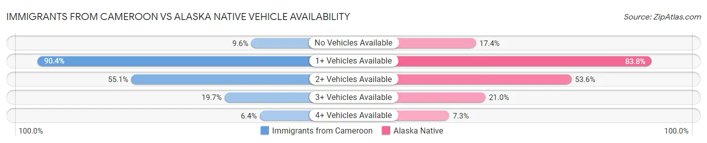 Immigrants from Cameroon vs Alaska Native Vehicle Availability