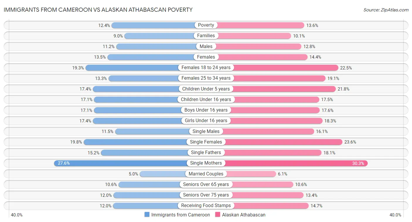 Immigrants from Cameroon vs Alaskan Athabascan Poverty