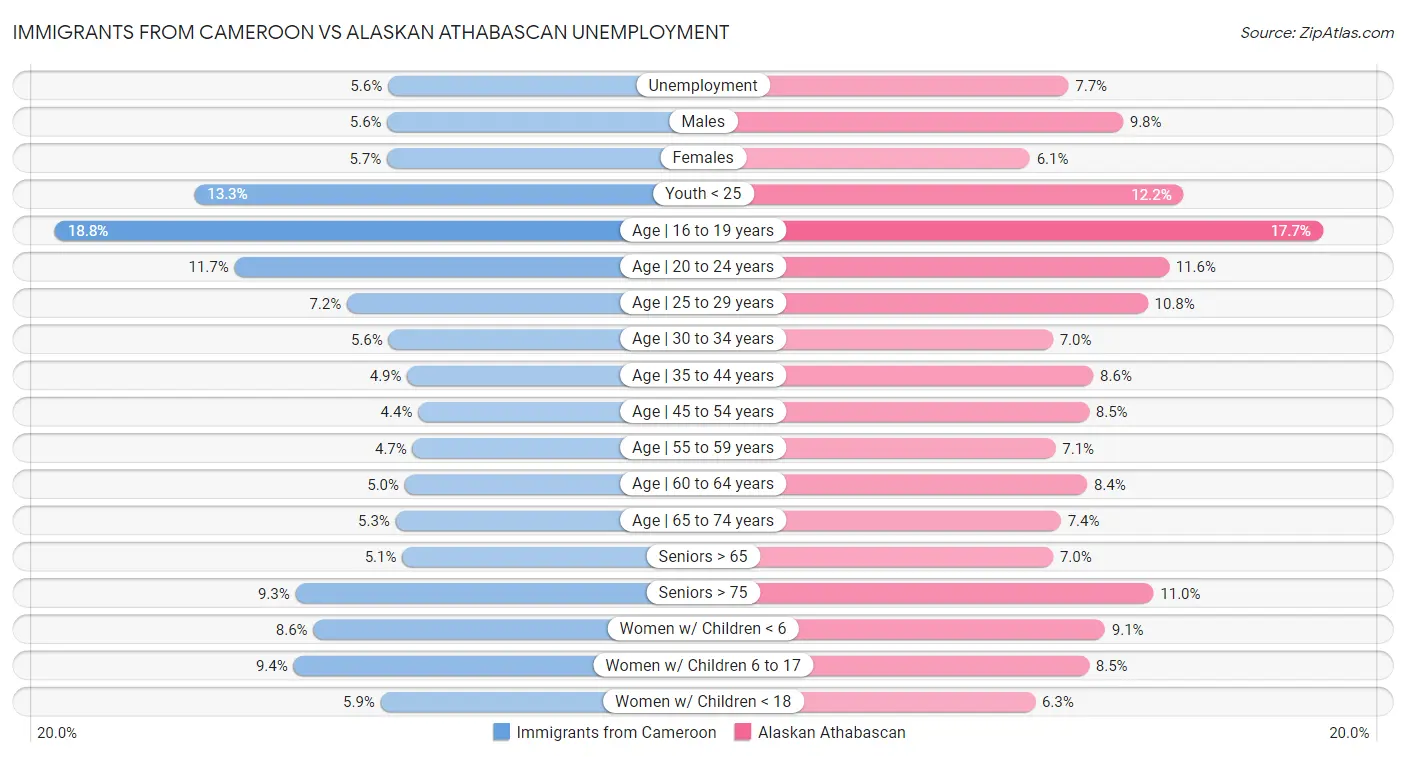 Immigrants from Cameroon vs Alaskan Athabascan Unemployment