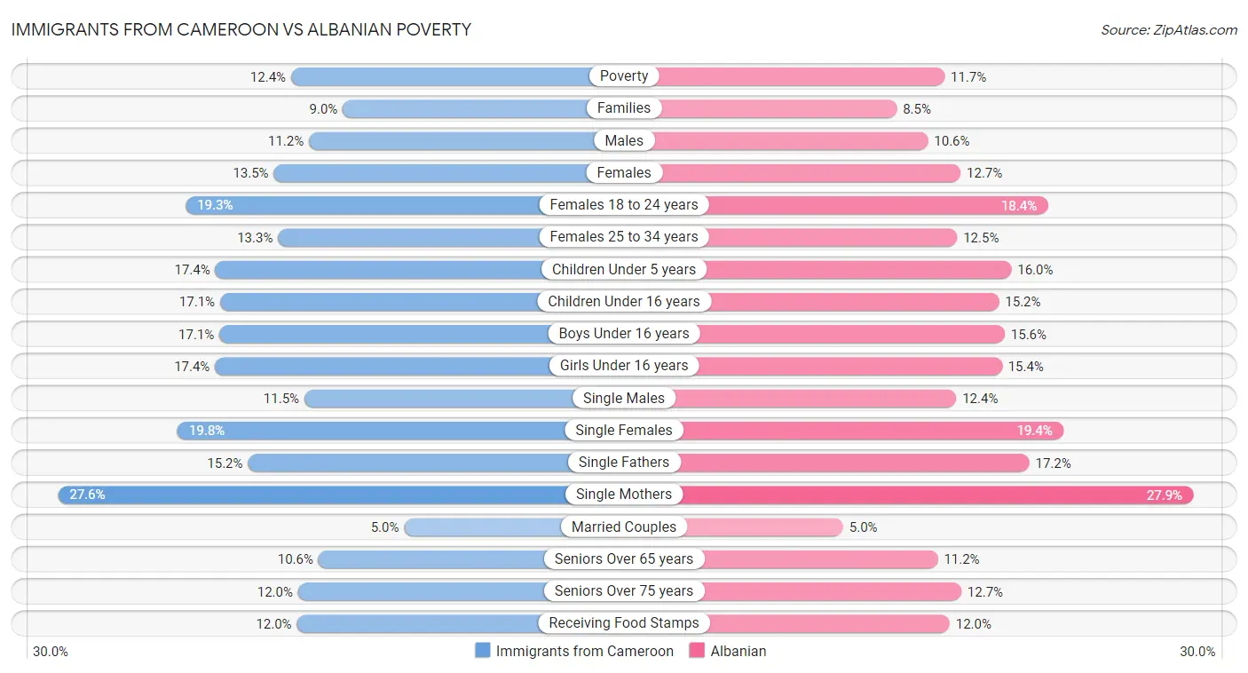 Immigrants from Cameroon vs Albanian Poverty
