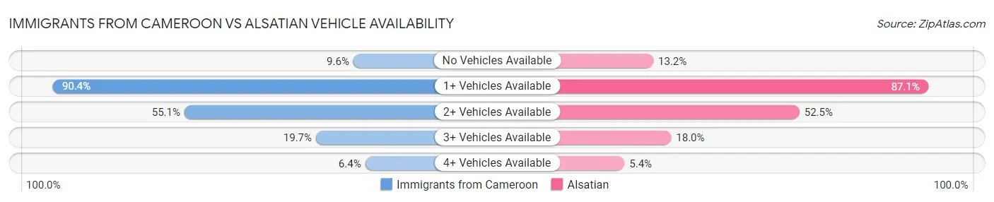Immigrants from Cameroon vs Alsatian Vehicle Availability