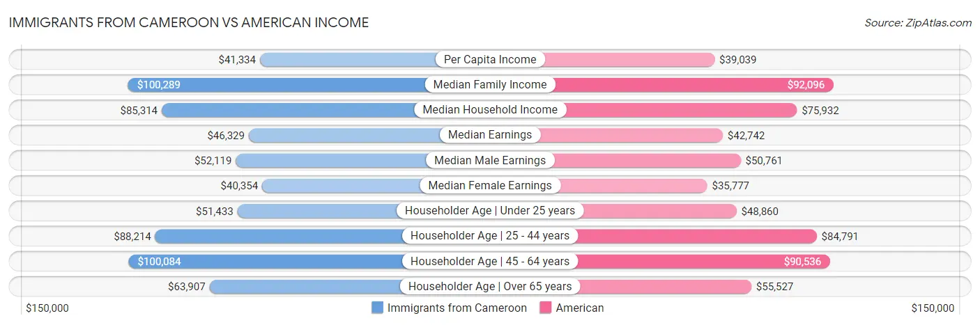 Immigrants from Cameroon vs American Income