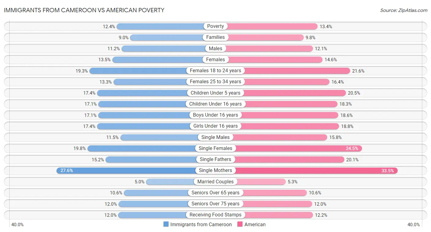 Immigrants from Cameroon vs American Poverty