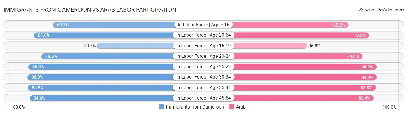 Immigrants from Cameroon vs Arab Labor Participation