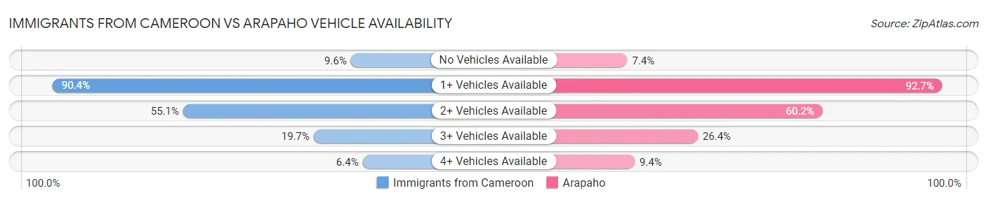 Immigrants from Cameroon vs Arapaho Vehicle Availability