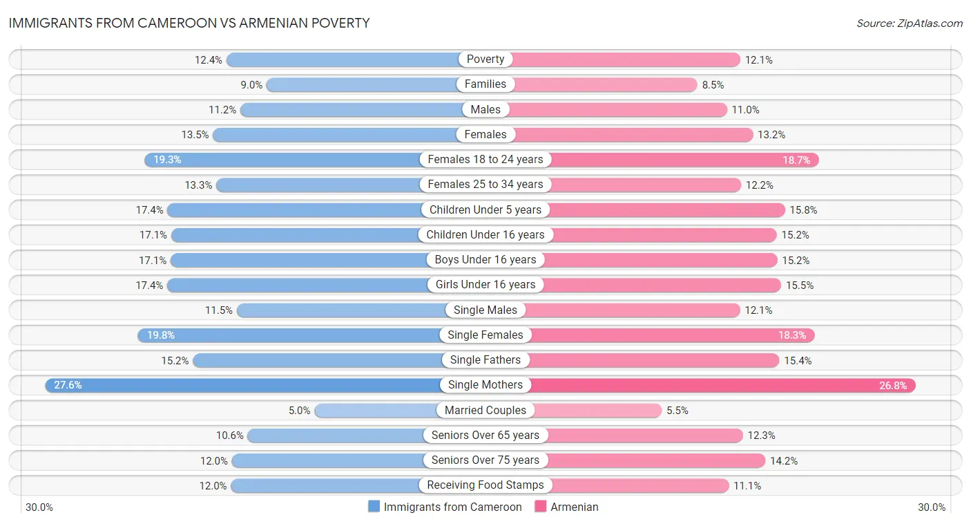 Immigrants from Cameroon vs Armenian Poverty