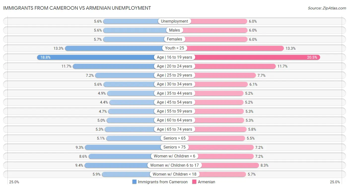 Immigrants from Cameroon vs Armenian Unemployment