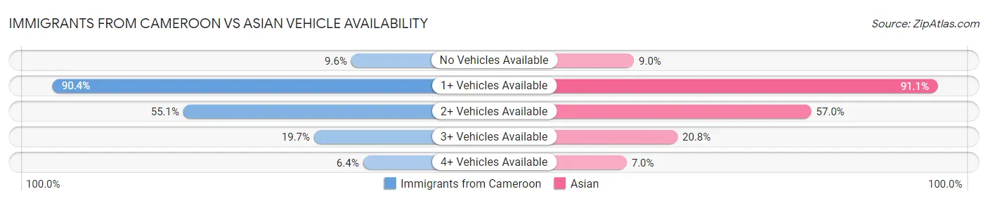 Immigrants from Cameroon vs Asian Vehicle Availability