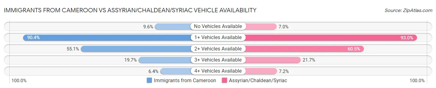 Immigrants from Cameroon vs Assyrian/Chaldean/Syriac Vehicle Availability