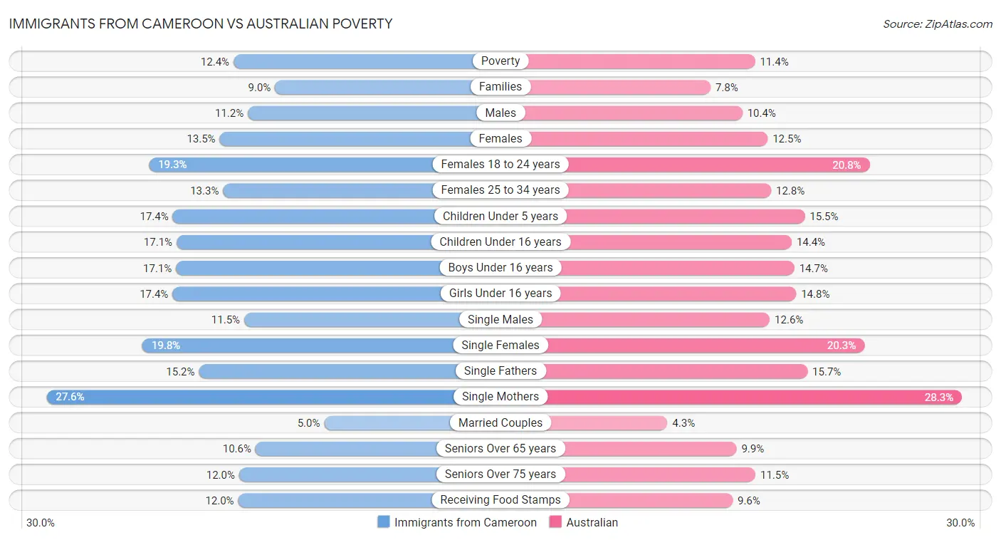 Immigrants from Cameroon vs Australian Poverty