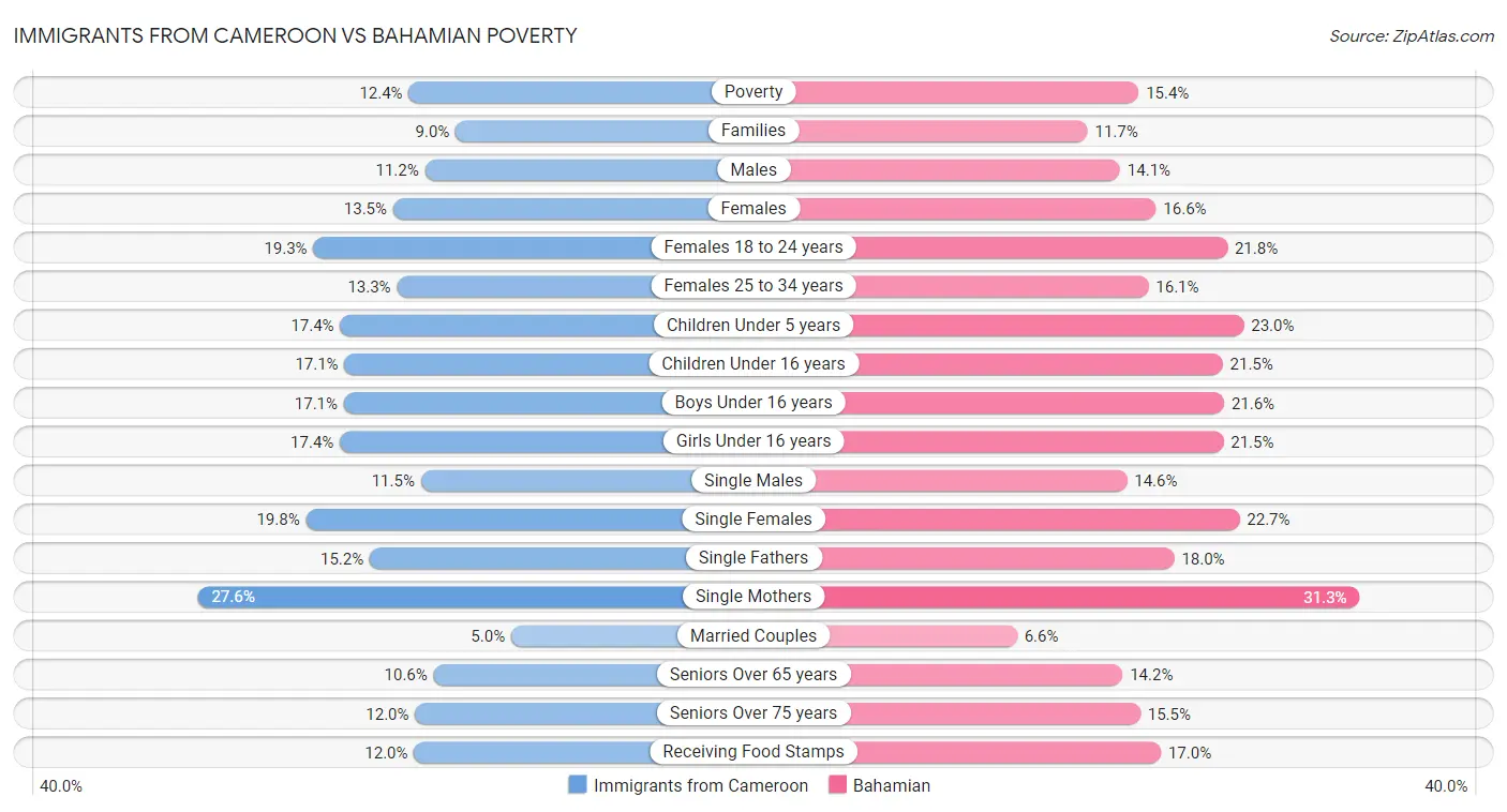 Immigrants from Cameroon vs Bahamian Poverty