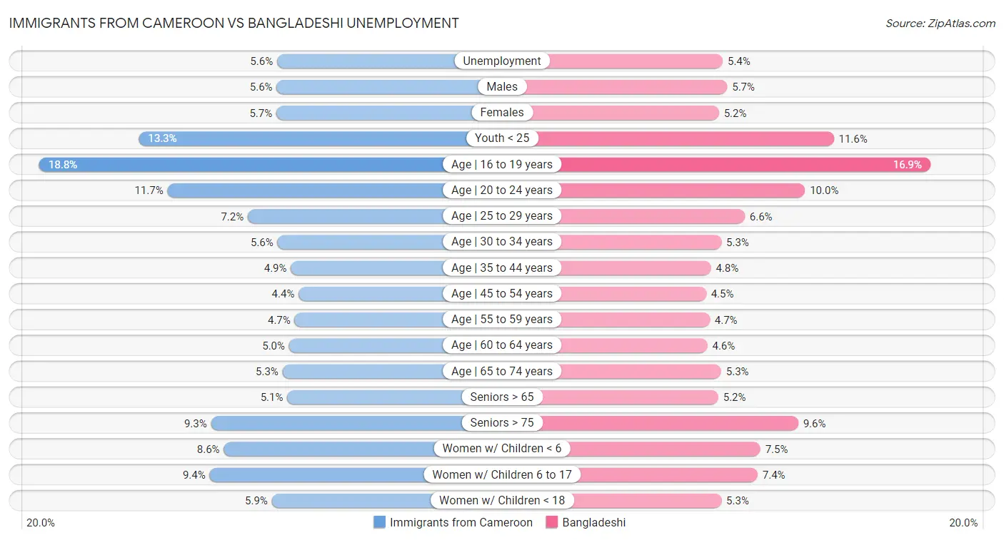 Immigrants from Cameroon vs Bangladeshi Unemployment