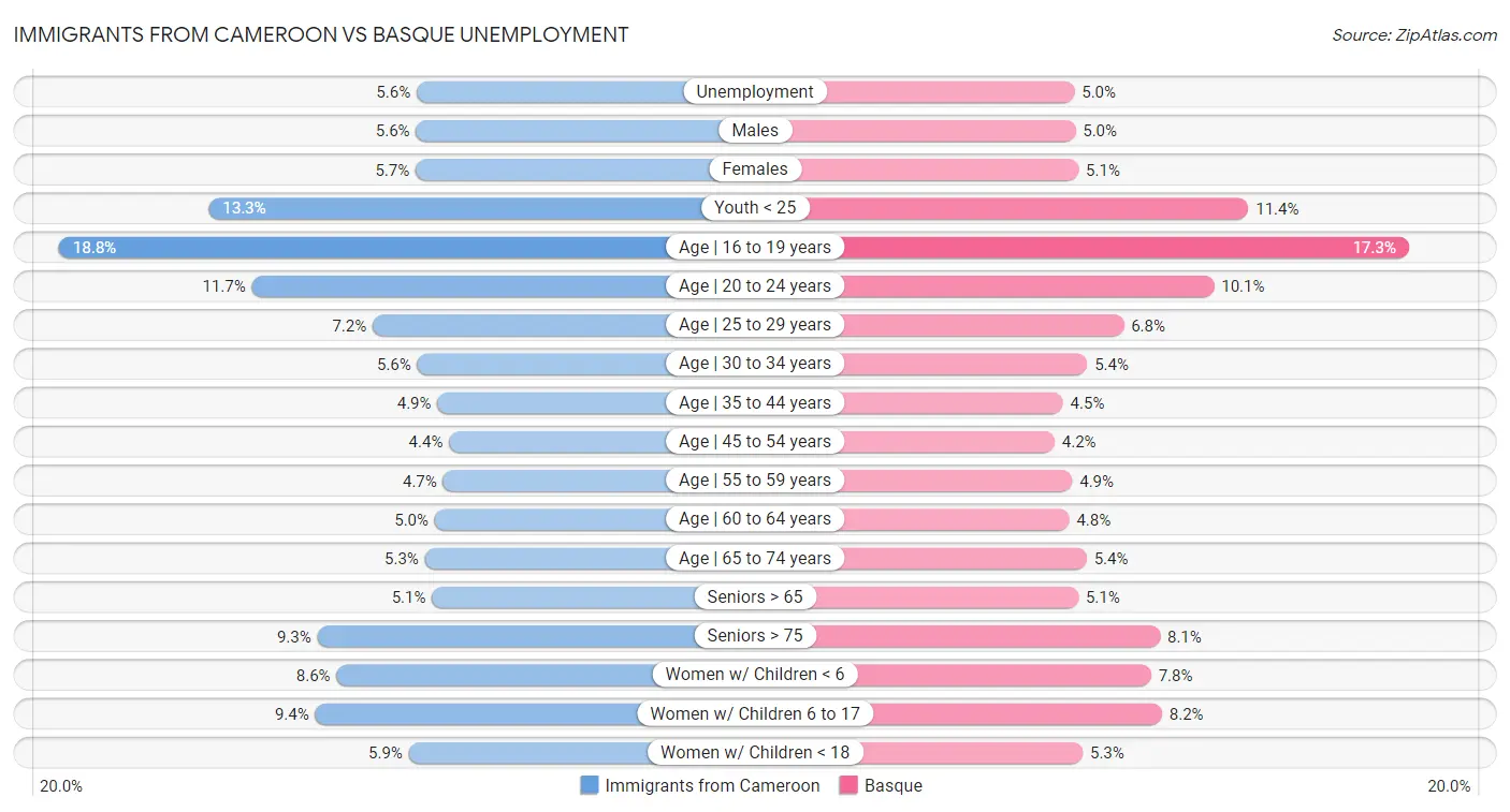 Immigrants from Cameroon vs Basque Unemployment