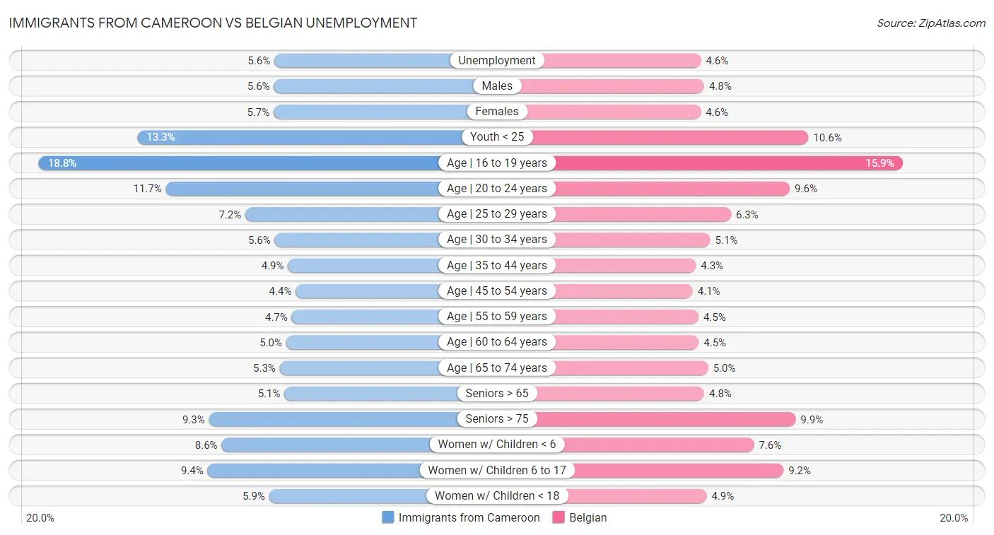 Immigrants from Cameroon vs Belgian Unemployment
