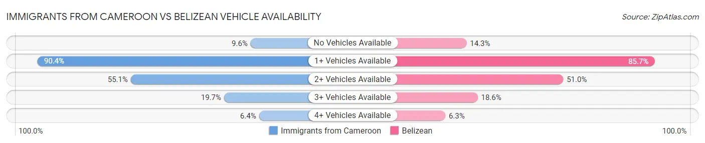 Immigrants from Cameroon vs Belizean Vehicle Availability