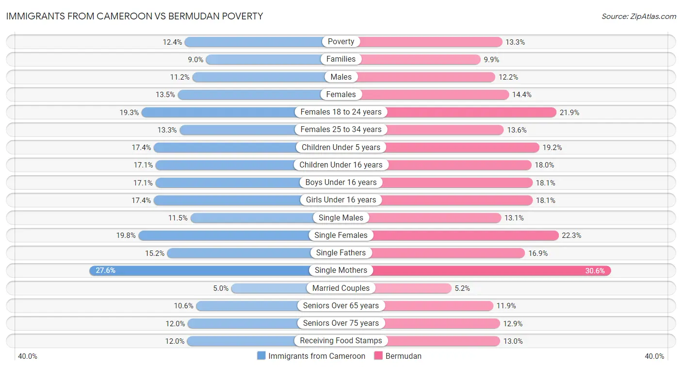 Immigrants from Cameroon vs Bermudan Poverty