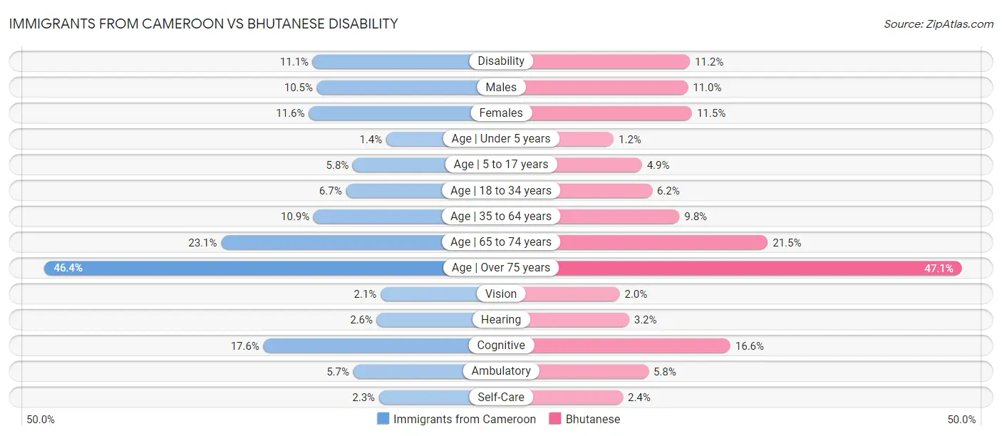 Immigrants from Cameroon vs Bhutanese Disability