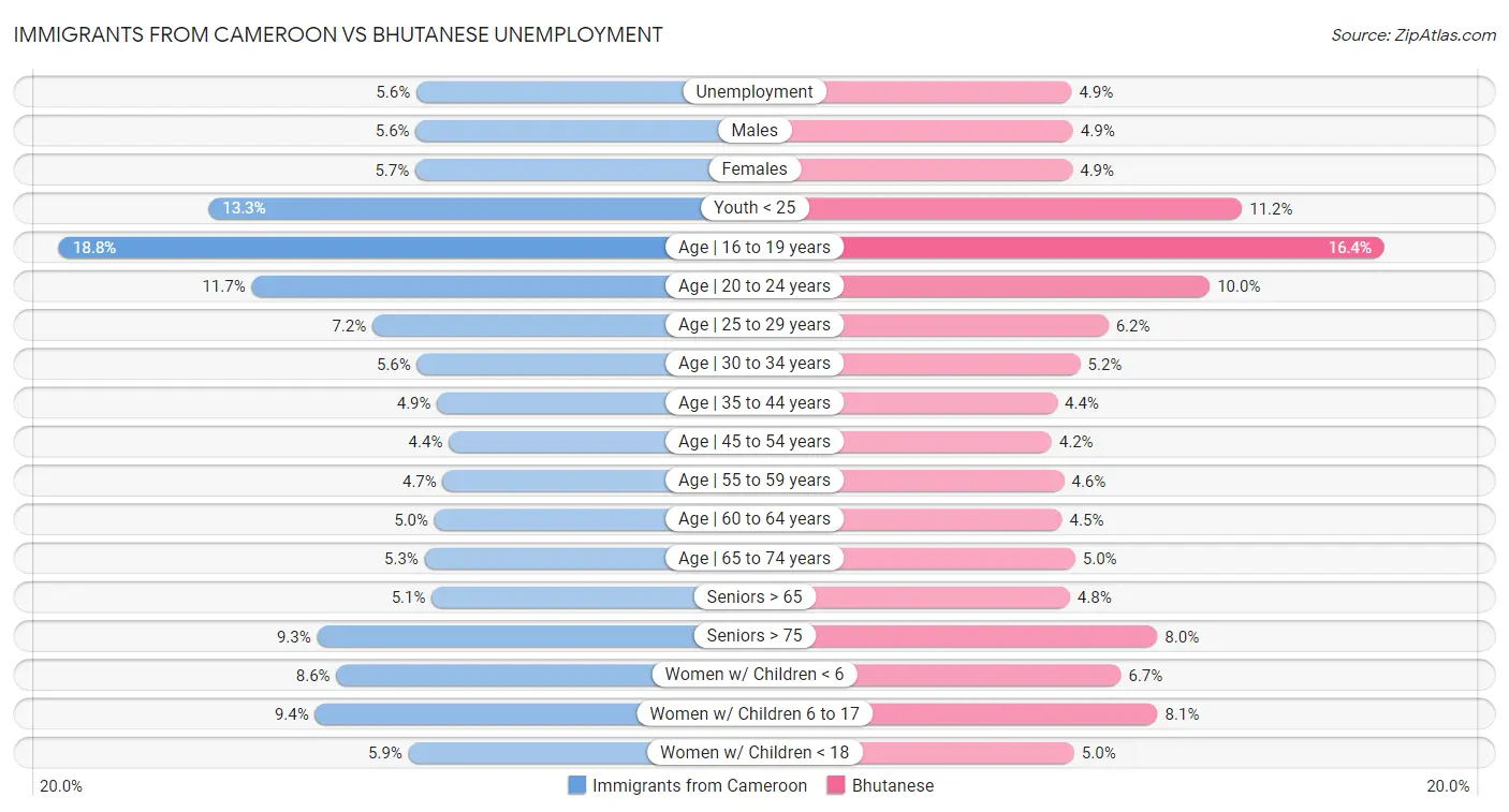 Immigrants from Cameroon vs Bhutanese Unemployment
