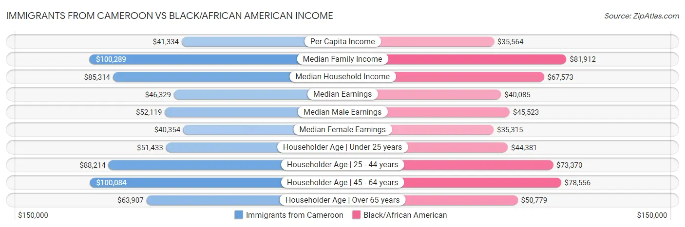 Immigrants from Cameroon vs Black/African American Income