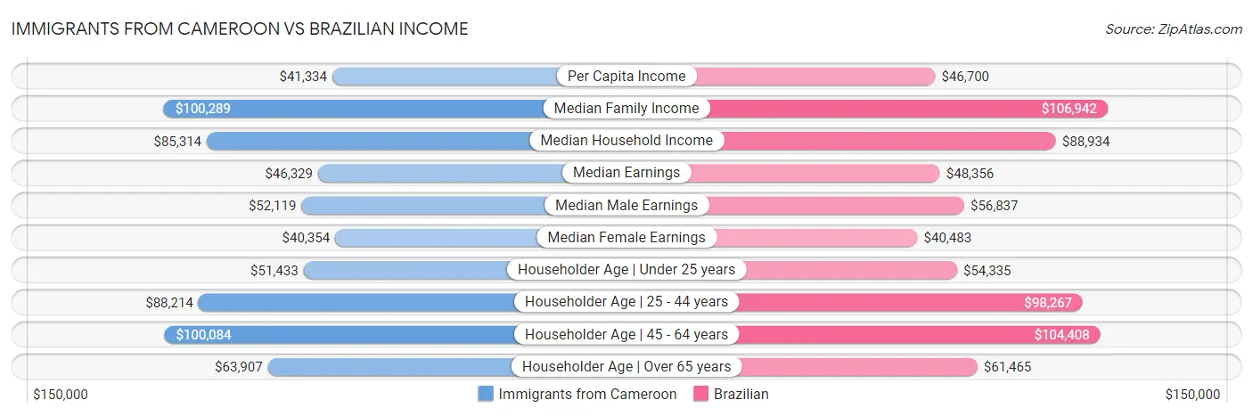 Immigrants from Cameroon vs Brazilian Income