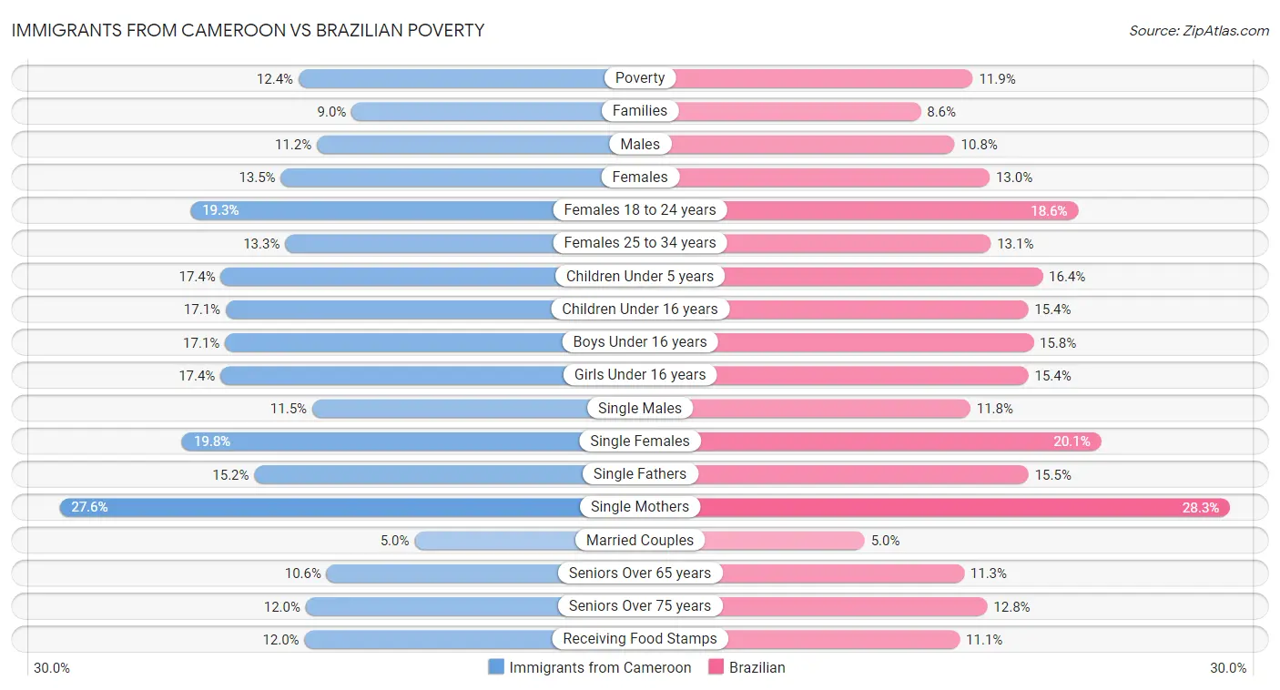 Immigrants from Cameroon vs Brazilian Poverty