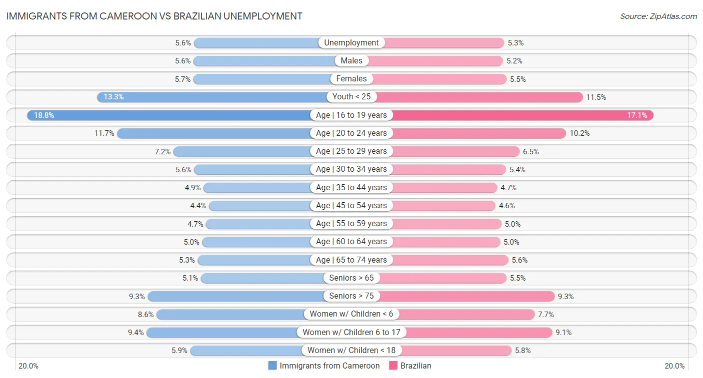 Immigrants from Cameroon vs Brazilian Unemployment