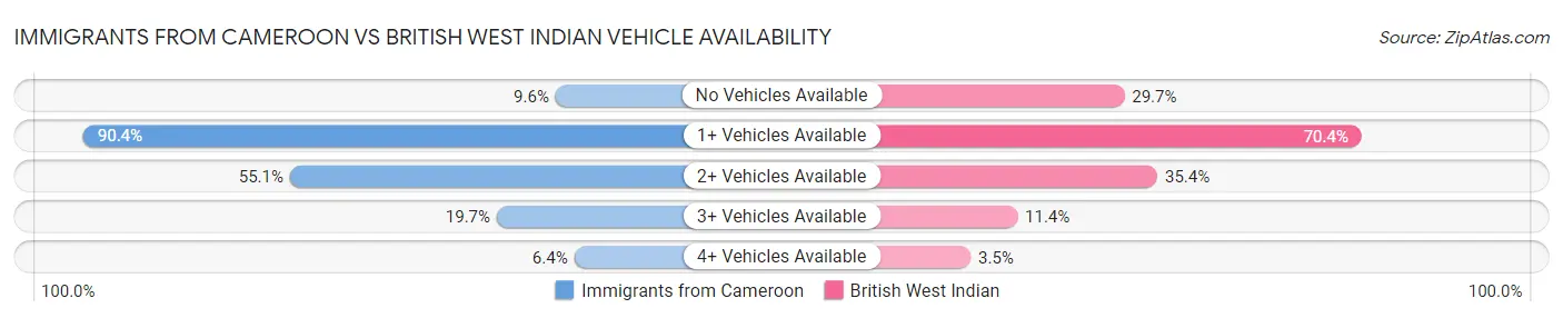 Immigrants from Cameroon vs British West Indian Vehicle Availability