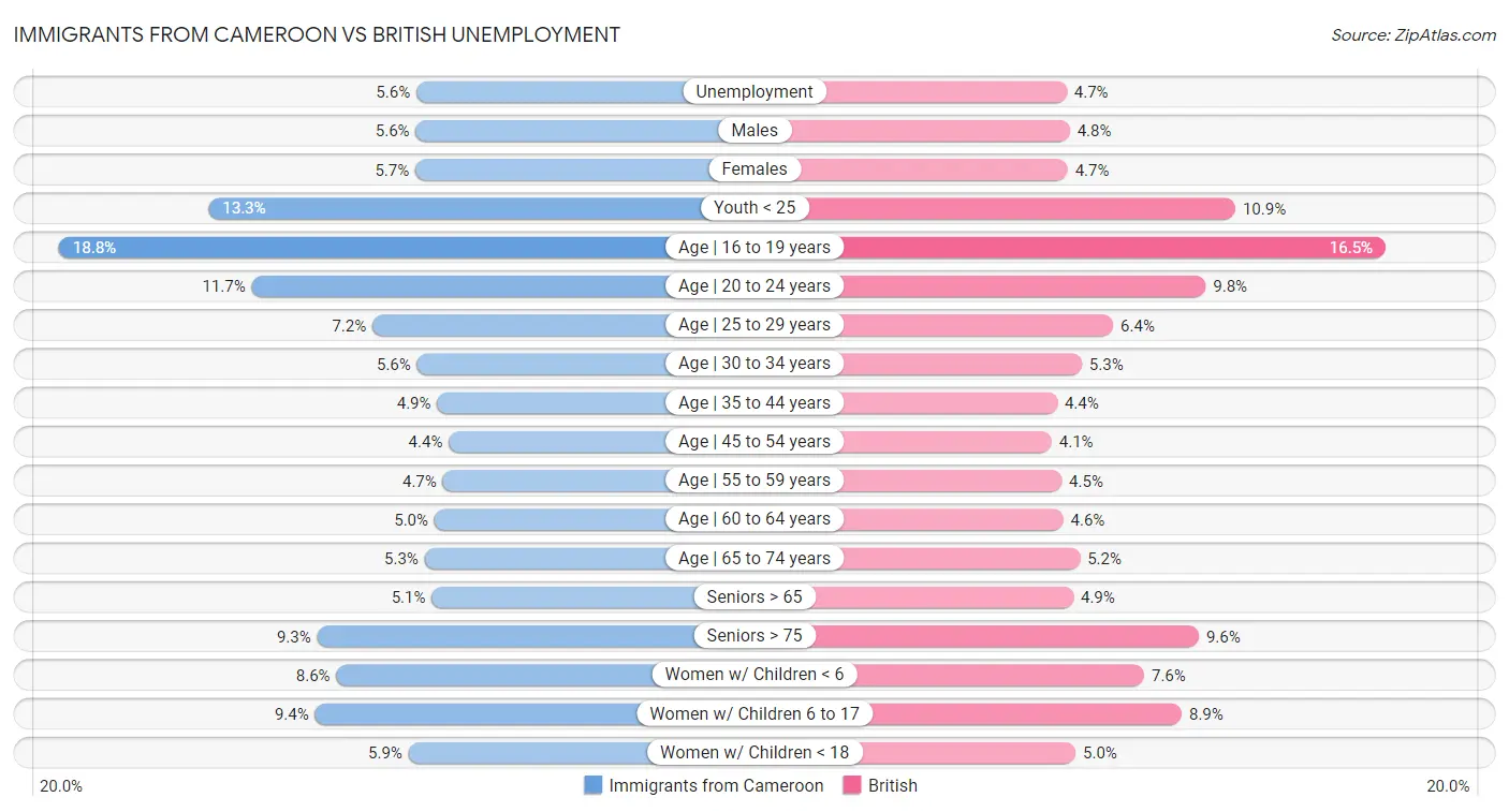Immigrants from Cameroon vs British Unemployment
