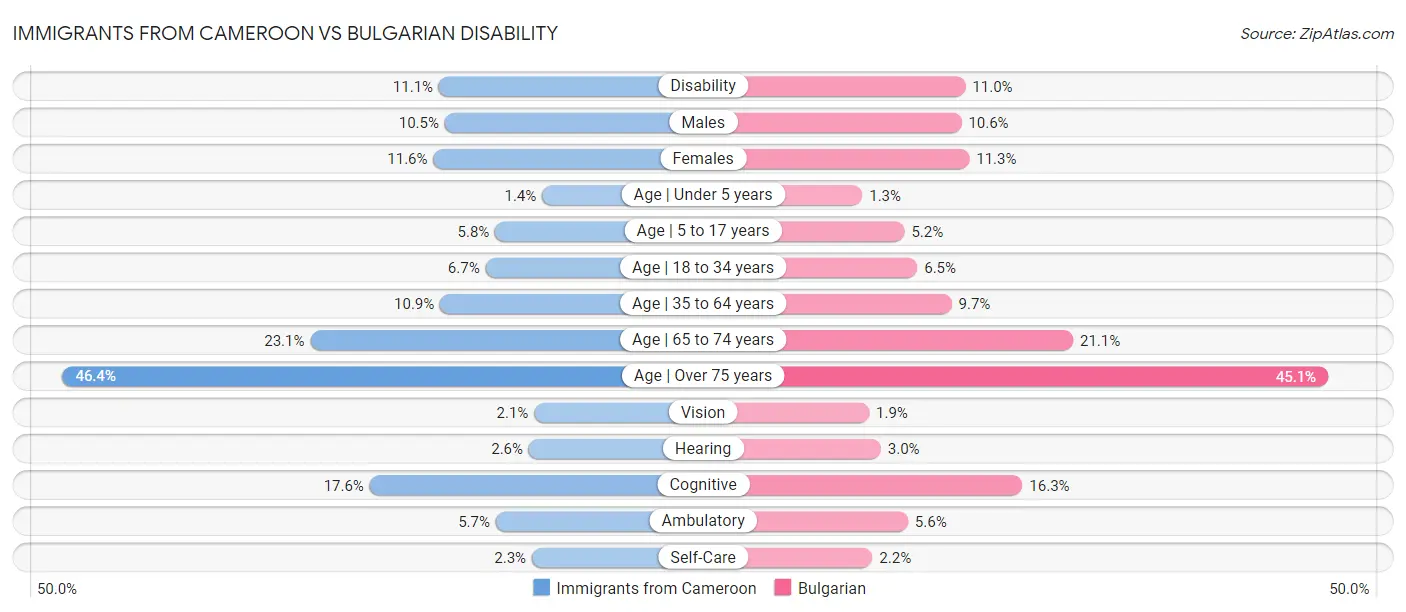 Immigrants from Cameroon vs Bulgarian Disability