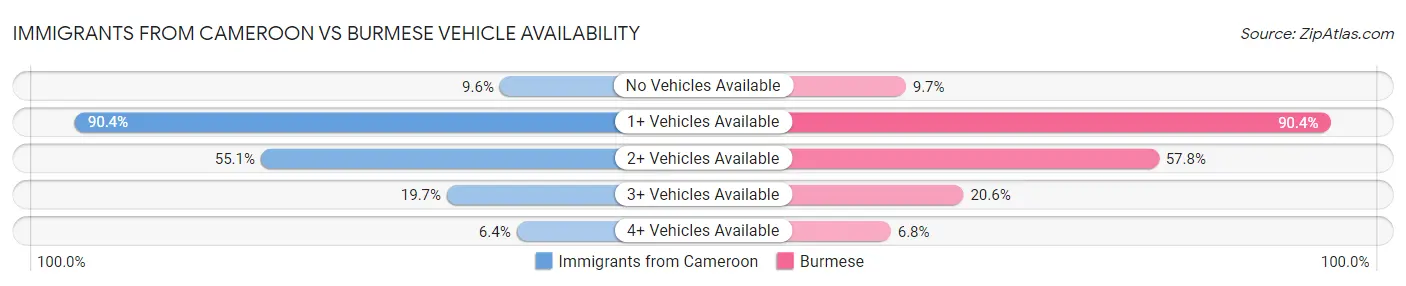 Immigrants from Cameroon vs Burmese Vehicle Availability