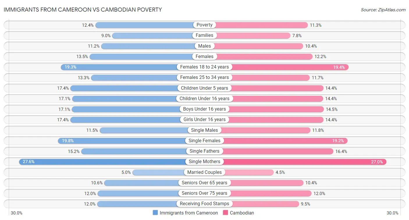 Immigrants from Cameroon vs Cambodian Poverty