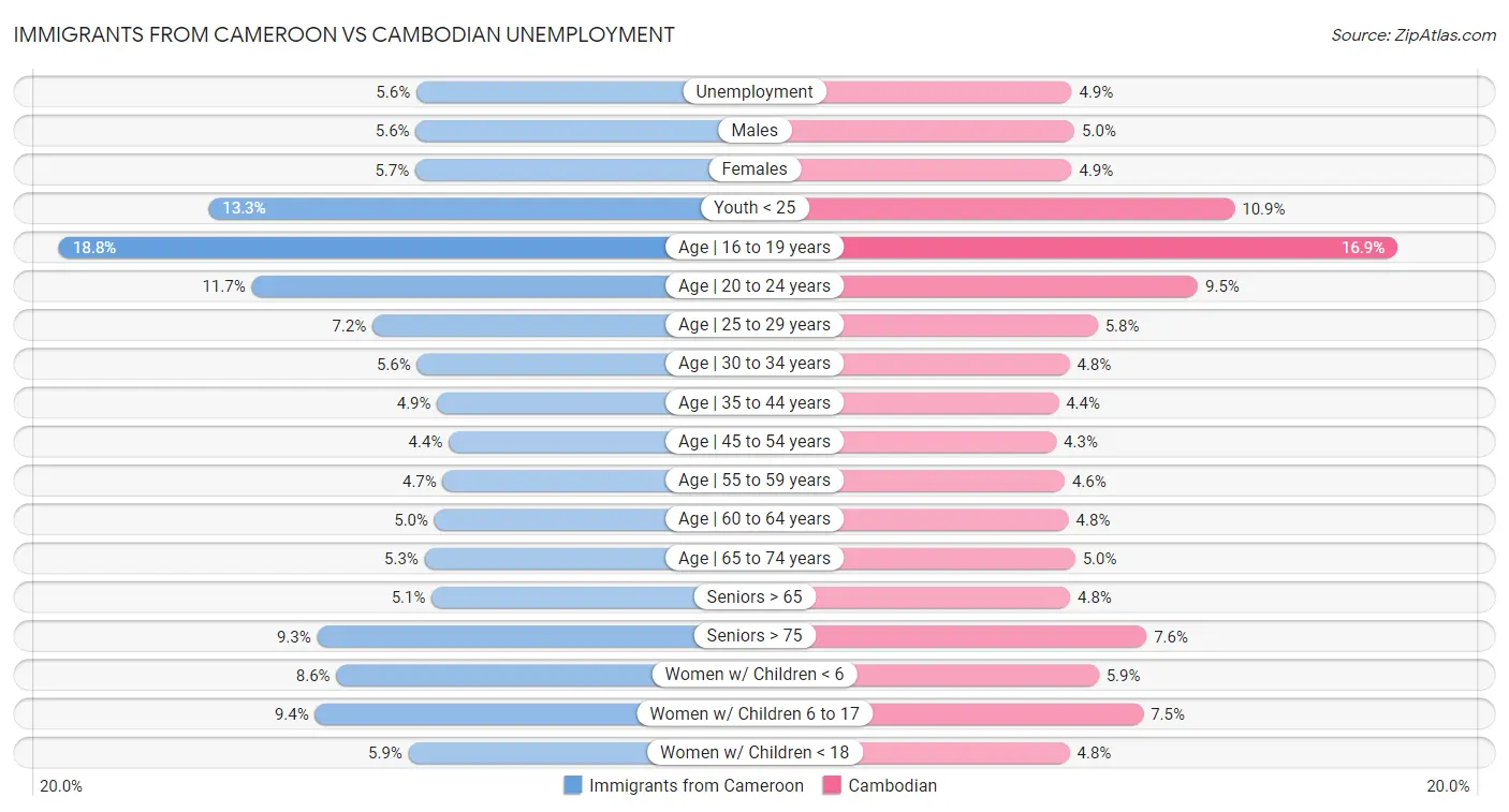 Immigrants from Cameroon vs Cambodian Unemployment