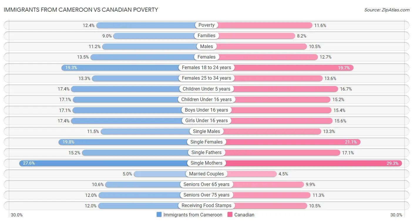 Immigrants from Cameroon vs Canadian Poverty
