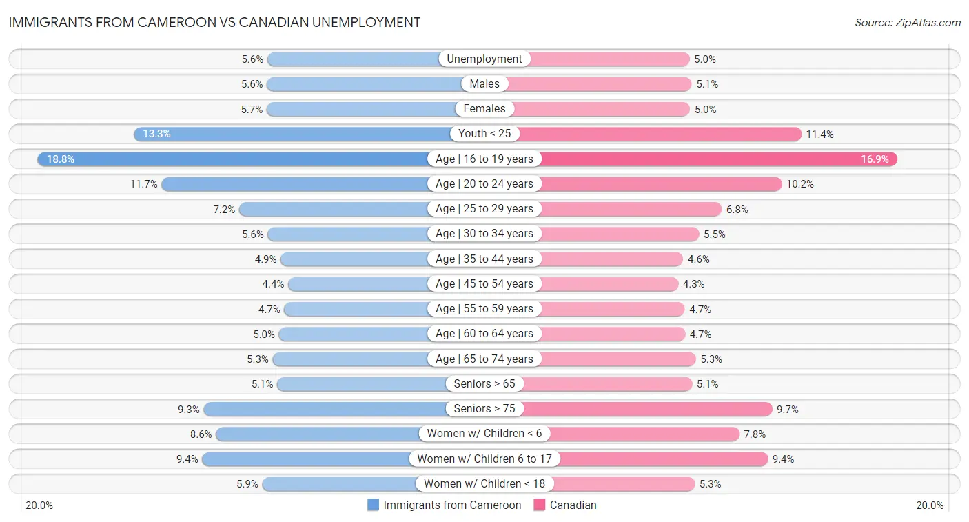 Immigrants from Cameroon vs Canadian Unemployment