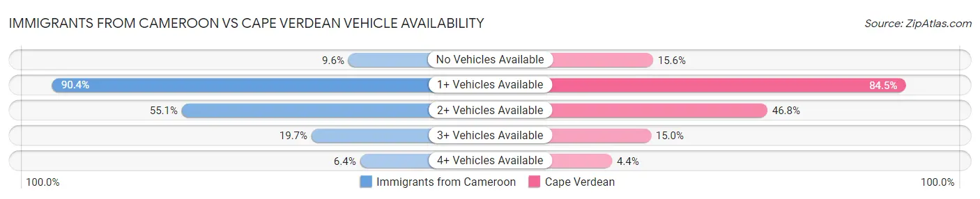 Immigrants from Cameroon vs Cape Verdean Vehicle Availability