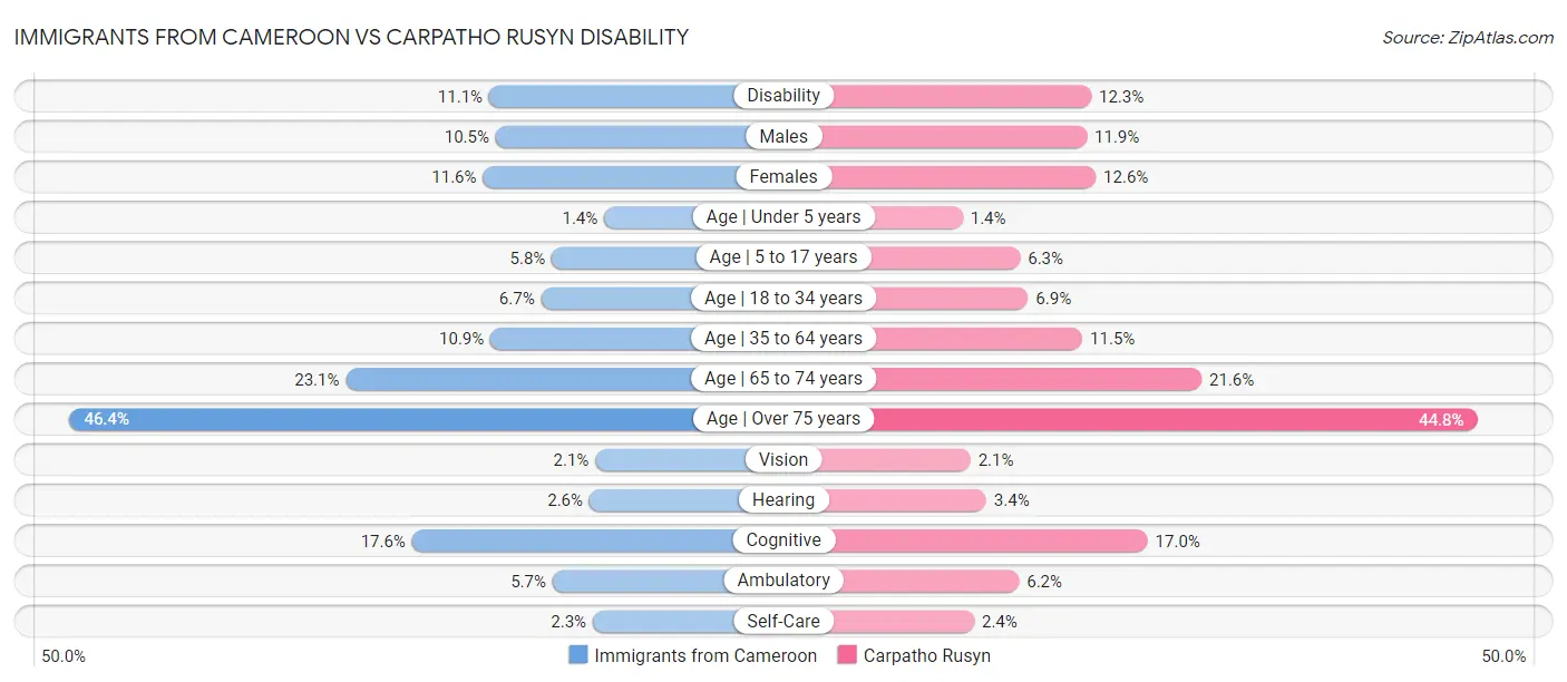 Immigrants from Cameroon vs Carpatho Rusyn Disability
