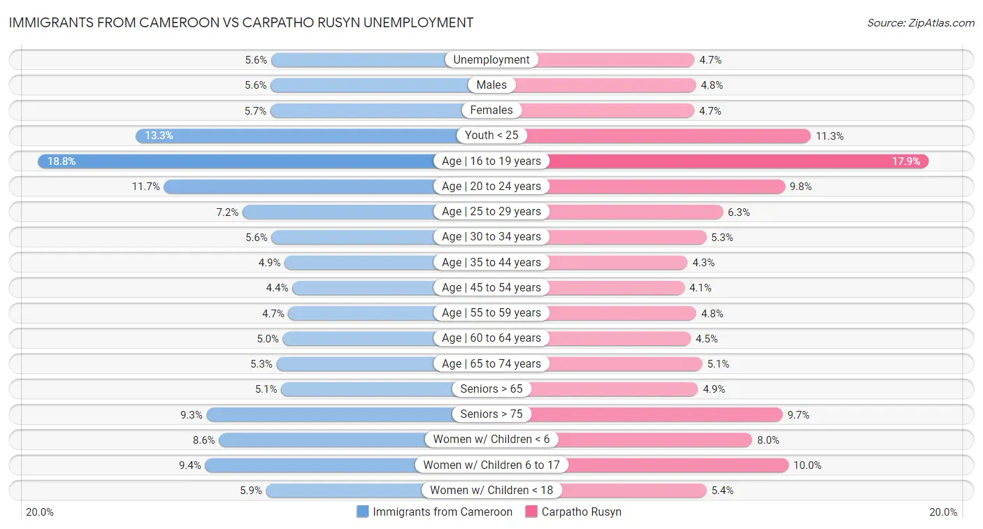 Immigrants from Cameroon vs Carpatho Rusyn Unemployment