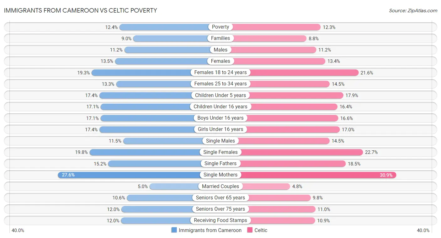 Immigrants from Cameroon vs Celtic Poverty