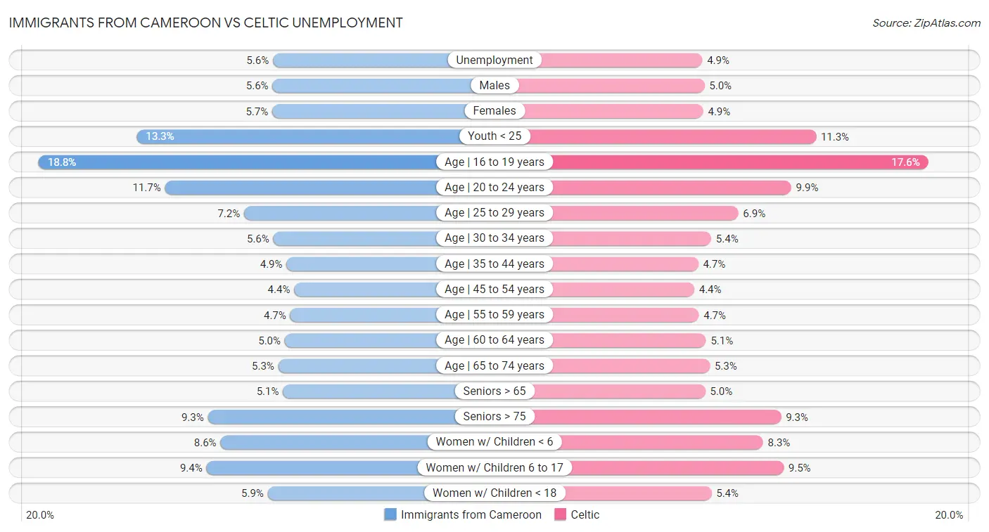 Immigrants from Cameroon vs Celtic Unemployment