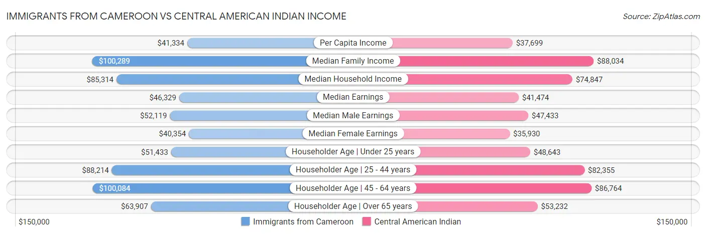 Immigrants from Cameroon vs Central American Indian Income